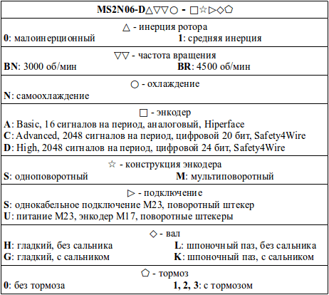 Структура условного обозначения сервомоторов модели MS2N06-D